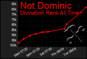 Total Graph of Not Dominic