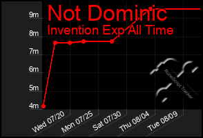 Total Graph of Not Dominic