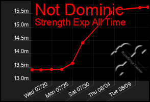 Total Graph of Not Dominic