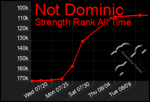 Total Graph of Not Dominic