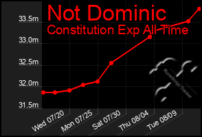 Total Graph of Not Dominic