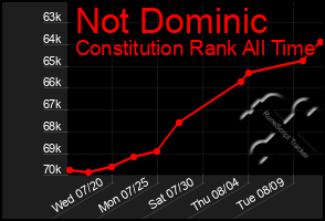 Total Graph of Not Dominic