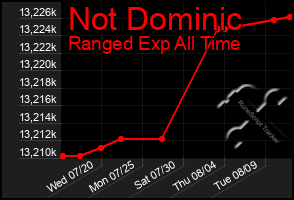 Total Graph of Not Dominic