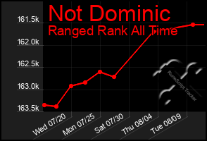 Total Graph of Not Dominic