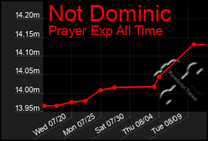 Total Graph of Not Dominic