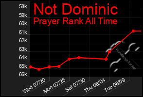 Total Graph of Not Dominic