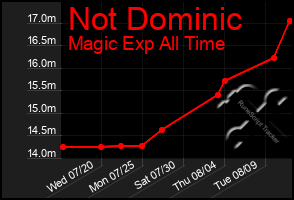 Total Graph of Not Dominic