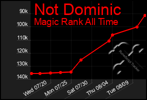 Total Graph of Not Dominic