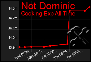 Total Graph of Not Dominic