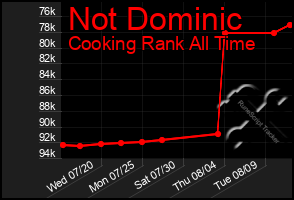 Total Graph of Not Dominic