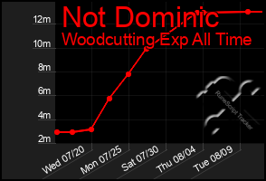 Total Graph of Not Dominic