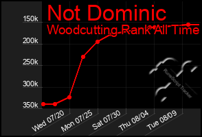 Total Graph of Not Dominic