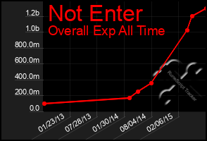 Total Graph of Not Enter