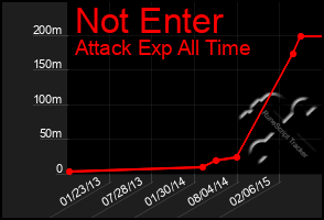 Total Graph of Not Enter