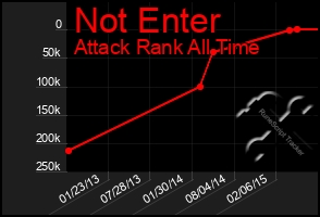 Total Graph of Not Enter