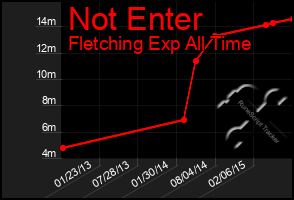 Total Graph of Not Enter