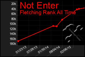 Total Graph of Not Enter