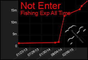 Total Graph of Not Enter