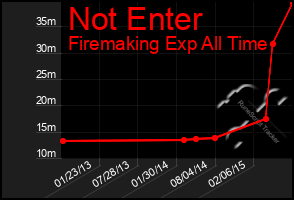 Total Graph of Not Enter