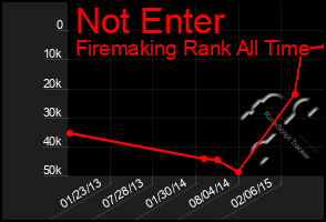 Total Graph of Not Enter