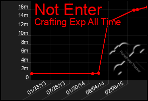 Total Graph of Not Enter