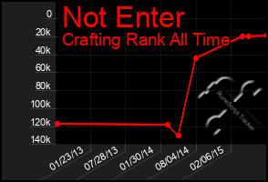 Total Graph of Not Enter