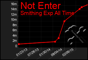 Total Graph of Not Enter