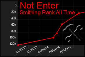 Total Graph of Not Enter