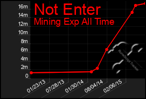 Total Graph of Not Enter