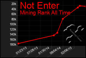 Total Graph of Not Enter