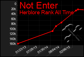 Total Graph of Not Enter