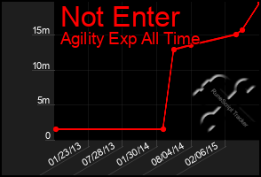 Total Graph of Not Enter