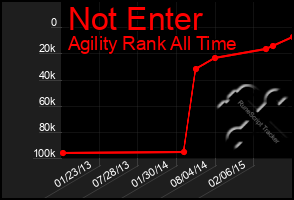 Total Graph of Not Enter