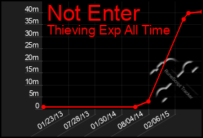 Total Graph of Not Enter