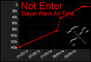 Total Graph of Not Enter