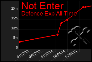 Total Graph of Not Enter