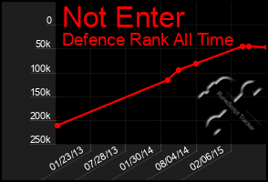 Total Graph of Not Enter