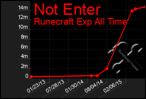 Total Graph of Not Enter