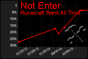 Total Graph of Not Enter