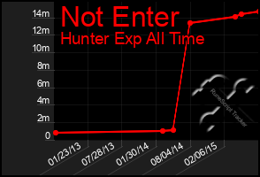 Total Graph of Not Enter