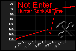 Total Graph of Not Enter