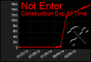 Total Graph of Not Enter