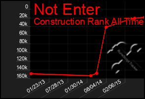 Total Graph of Not Enter