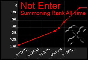 Total Graph of Not Enter