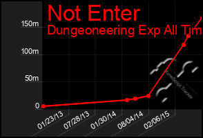 Total Graph of Not Enter