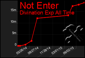 Total Graph of Not Enter