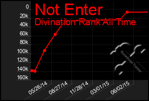 Total Graph of Not Enter