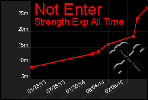 Total Graph of Not Enter