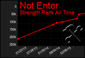 Total Graph of Not Enter