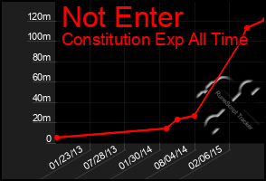 Total Graph of Not Enter